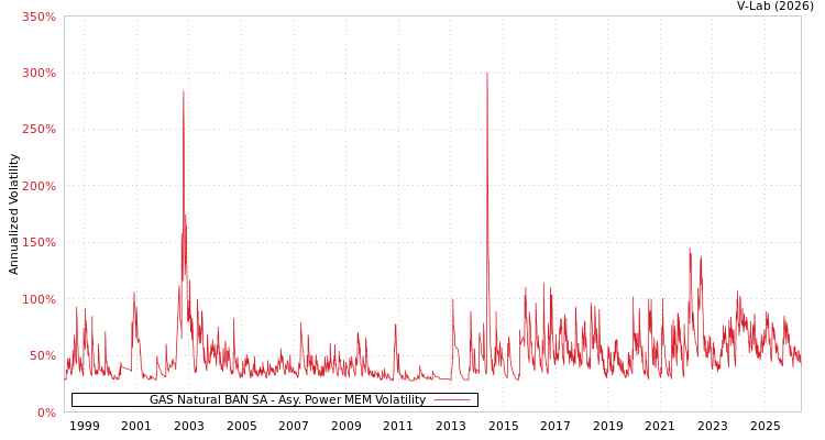 graph of Naturgy BAN SA APMEM