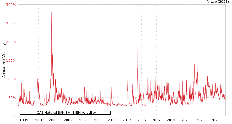 graph of Naturgy BAN SA MEM