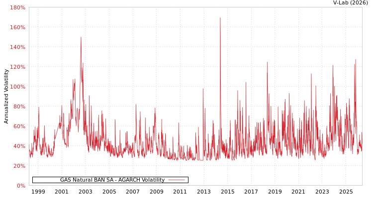 graph of Naturgy BAN SA AGARCH
