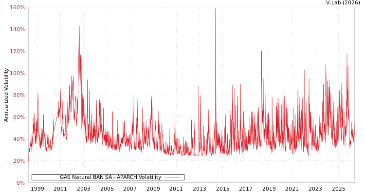 graph of Naturgy BAN SA APARCH