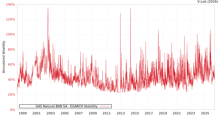 graph of Naturgy BAN SA EGARCH