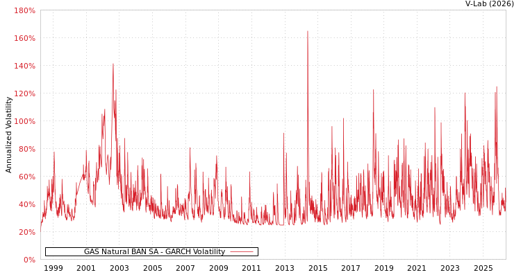 graph of Naturgy BAN SA GARCH