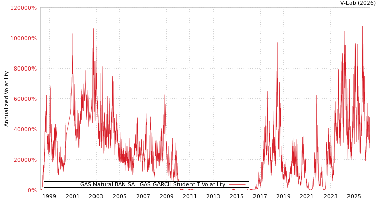 graph of Naturgy BAN SA GAS-GARCH-T