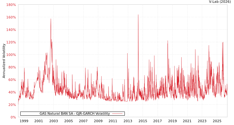 graph of Naturgy BAN SA GJR-GARCH