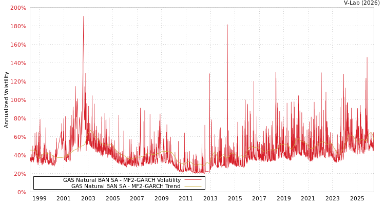 graph of Naturgy BAN SA MF2-GARCH