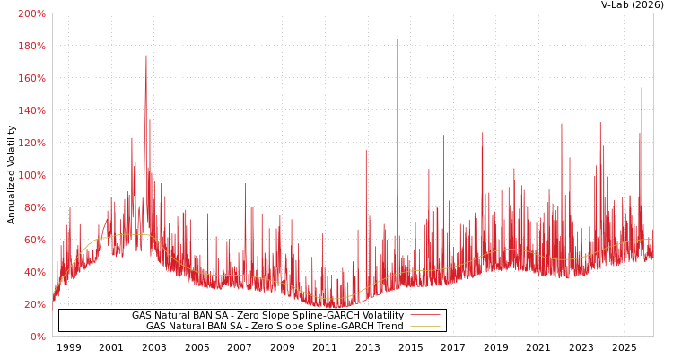 graph of Naturgy BAN SA S0GARCH