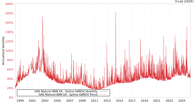 graph of Naturgy BAN SA SGARCH