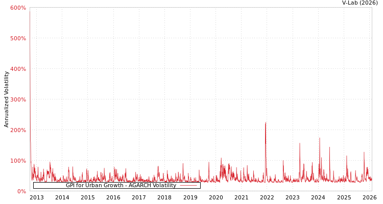 graph of GPI for Urban Growth AGARCH