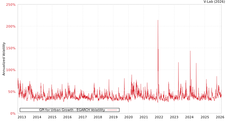 graph of GPI for Urban Growth EGARCH