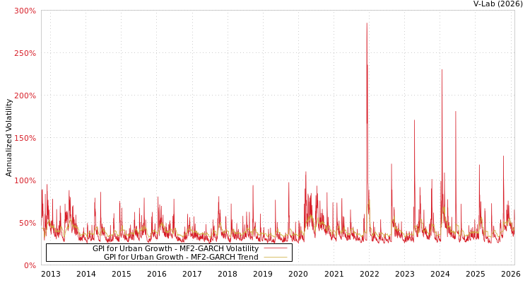 graph of GPI for Urban Growth MF2-GARCH