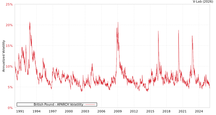 graph of British Pound APARCH