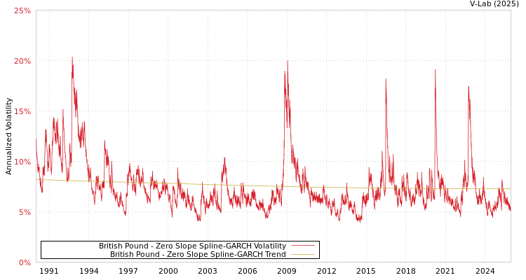 graph of British Pound S0GARCH
