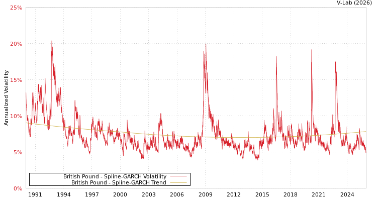 graph of British Pound SGARCH
