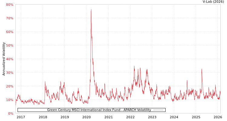 graph of Green Century MSCI International Index Fund APARCH