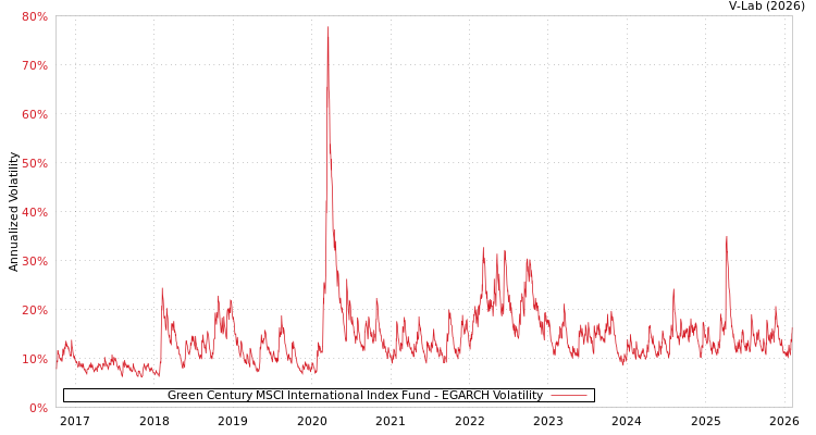 graph of Green Century MSCI International Index Fund EGARCH