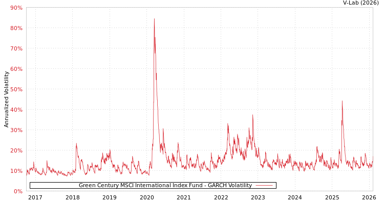 graph of Green Century MSCI International Index Fund GARCH