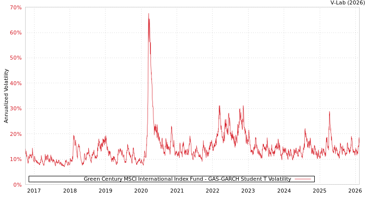 graph of Green Century MSCI International Index Fund GAS-GARCH-T