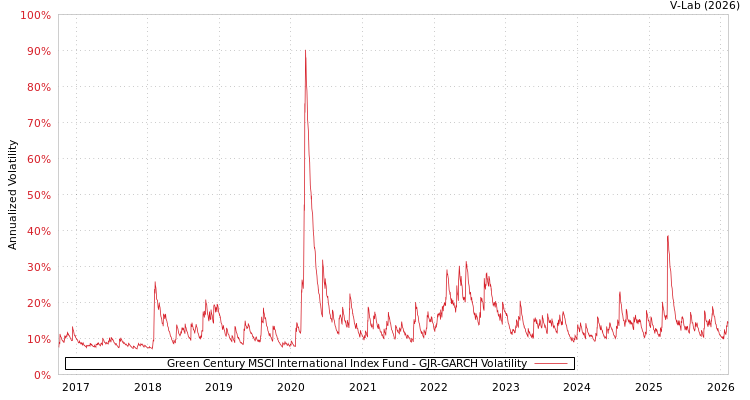 graph of Green Century MSCI International Index Fund GJR-GARCH