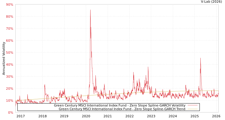 graph of Green Century MSCI International Index Fund S0GARCH