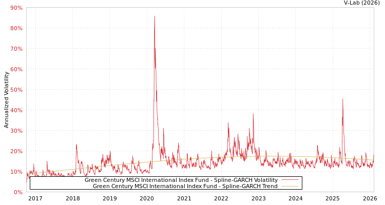 graph of Green Century MSCI International Index Fund SGARCH
