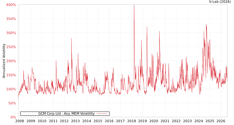 graph of GCM Corp Ltd AMEM