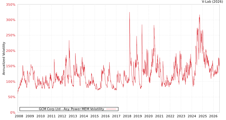 graph of GCM Corp Ltd APMEM