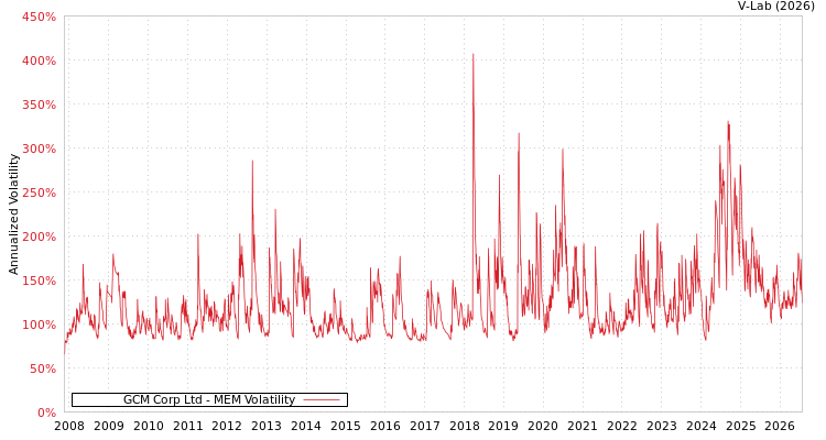 graph of GCM Corp Ltd MEM