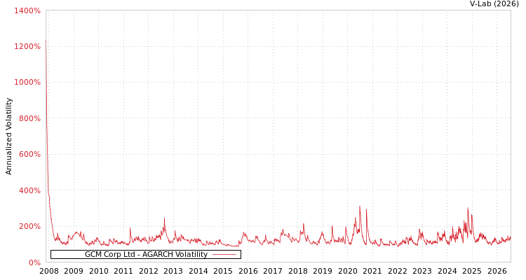 graph of GCM Corp Ltd AGARCH