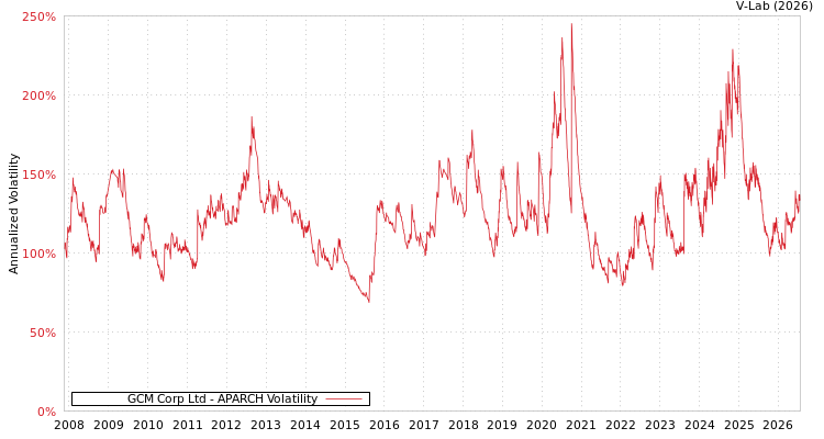 graph of GCM Corp Ltd APARCH