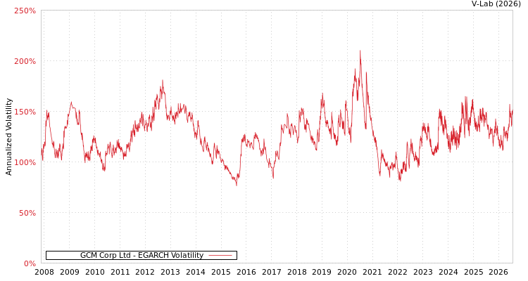 graph of GCM Corp Ltd EGARCH
