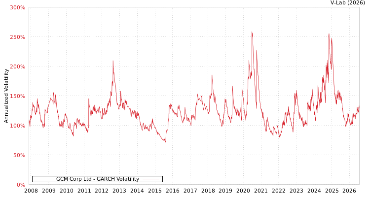 graph of GCM Corp Ltd GARCH