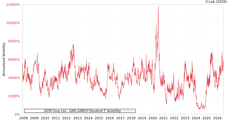 graph of GCM Corp Ltd GAS-GARCH-T