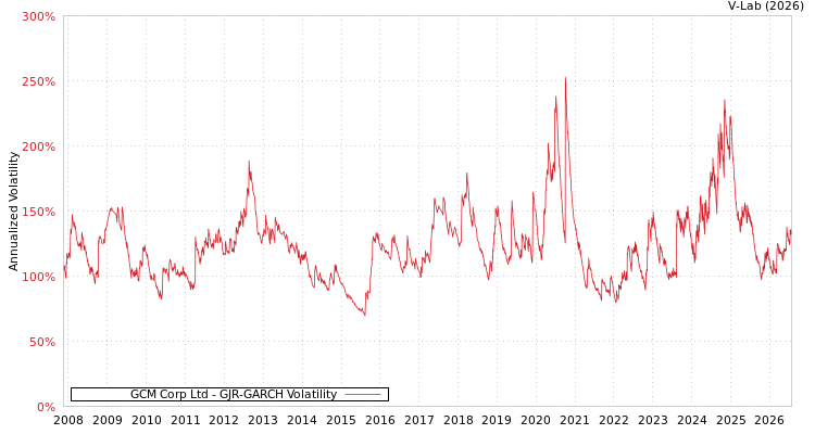 graph of GCM Corp Ltd GJR-GARCH