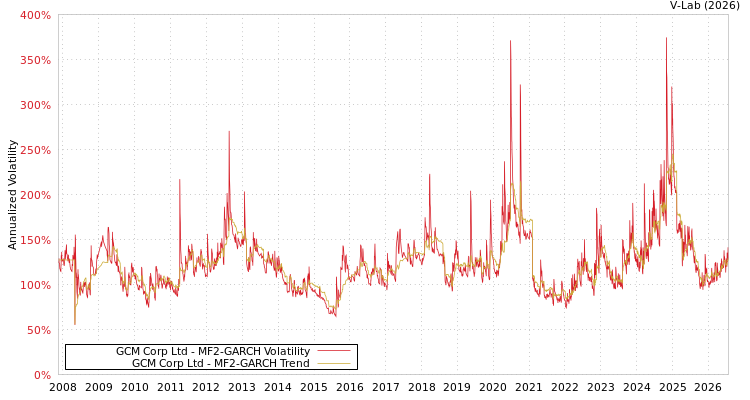 graph of GCM Corp Ltd MF2-GARCH
