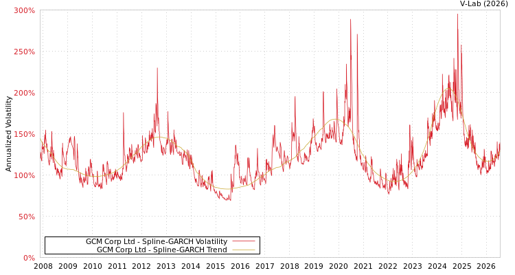 graph of GCM Corp Ltd SGARCH