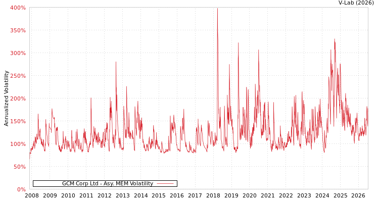 graph of GCM Corp Ltd AMEM