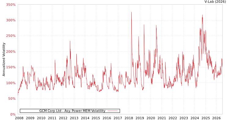 graph of GCM Corp Ltd APMEM