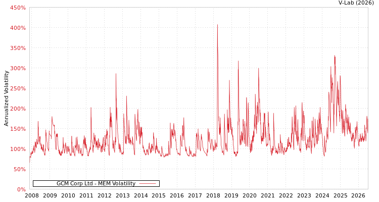 graph of GCM Corp Ltd MEM