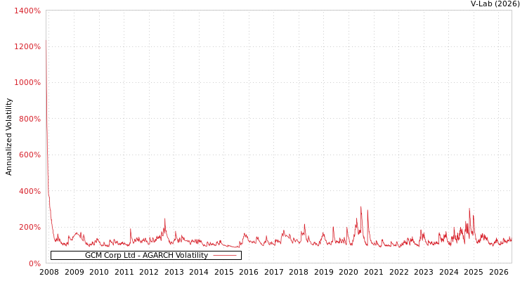 graph of GCM Corp Ltd AGARCH