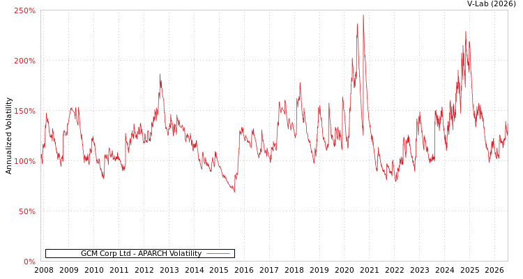 graph of GCM Corp Ltd APARCH