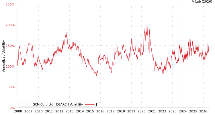 graph of GCM Corp Ltd EGARCH