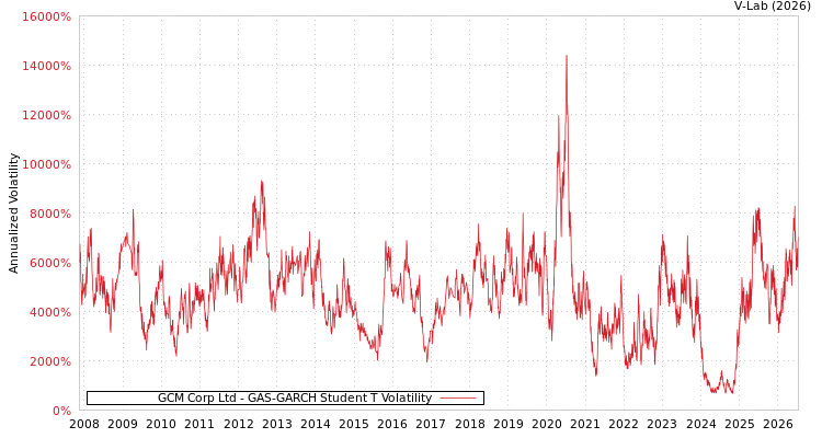 graph of GCM Corp Ltd GAS-GARCH-T