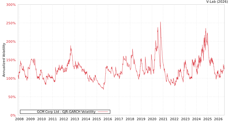 graph of GCM Corp Ltd GJR-GARCH