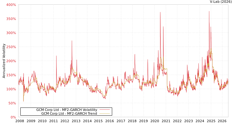 graph of GCM Corp Ltd MF2-GARCH