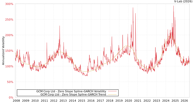 graph of GCM Corp Ltd S0GARCH