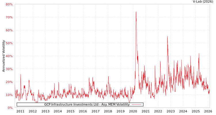 graph of GCP Infrastructure Investments Ltd AMEM