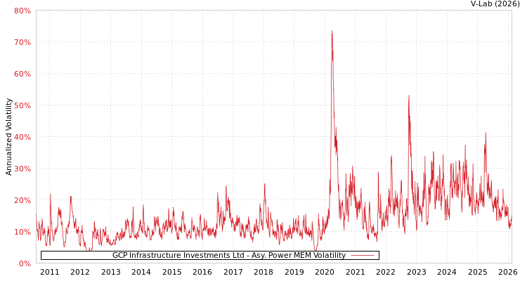 graph of GCP Infrastructure Investments Ltd APMEM