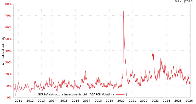 graph of GCP Infrastructure Investments Ltd AGARCH