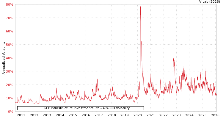 graph of GCP Infrastructure Investments Ltd APARCH
