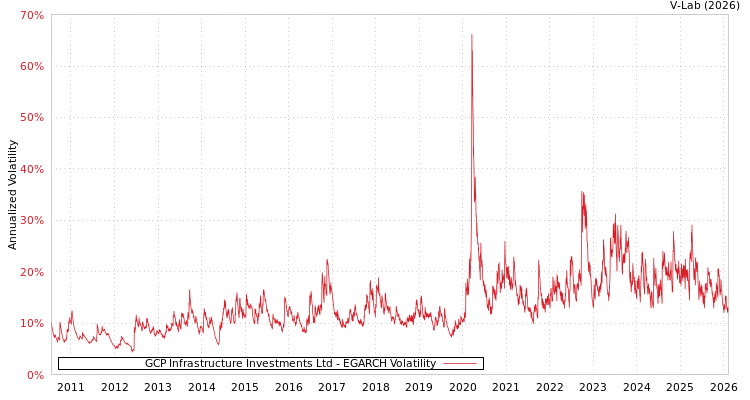 graph of GCP Infrastructure Investments Ltd EGARCH